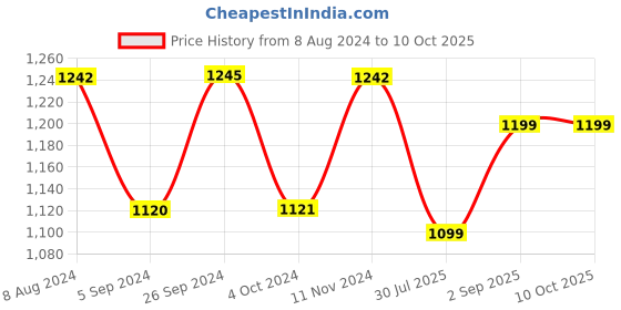 tatacliq.com Inc.5 Women's Navy Ethnic Sandals inc.5 Price History Graph from 8 Aug 2024 to 10 Oct 2025