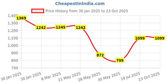 tatacliq.com Inc.5 Women's Navy Ethnic Sandals inc.5 Price History Graph from 30 Jan 2025 to 23 Oct 2025