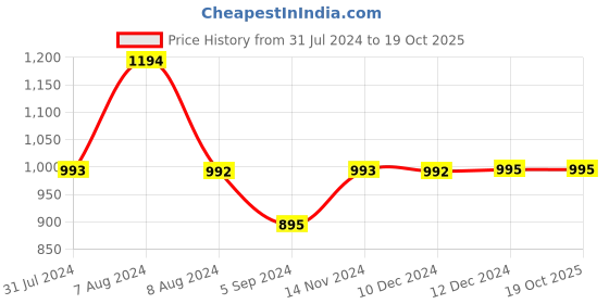 tatacliq.com Inc.5 Women's Navy Kolhapuri Sandals inc.5 Price History Graph from 31 Jul 2024 to 19 Oct 2025