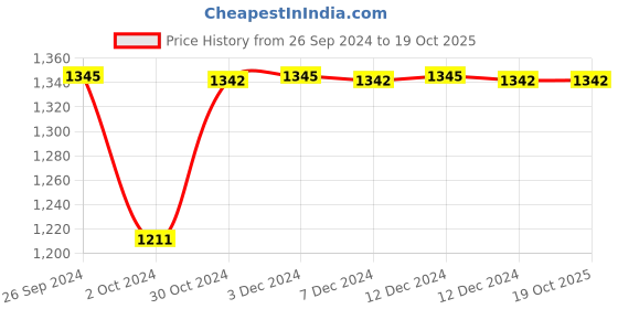 tatacliq.com Inc.5 Women's Navy Kolhapuri Sandals inc.5 Price History Graph from 26 Sep 2024 to 18 Oct 2025