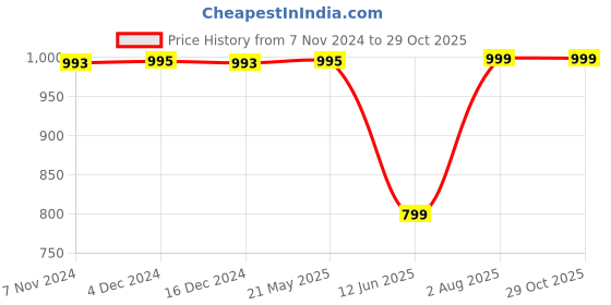 tatacliq.com Inc.5 Women's Navy Kolhapuri Sandals inc.5 Price History Graph from 7 Nov 2024 to 28 Oct 2025