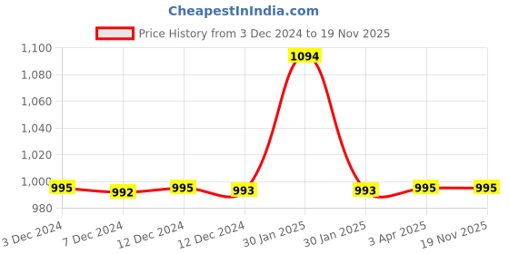 tatacliq.com Inc.5 Women's Navy Kolhapuri Sandals inc.5 Price History Graph from 3 Dec 2024 to 18 Nov 2025