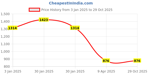 tatacliq.com Inc.5 Women's Navy Kolhapuri Sandals inc.5 Price History Graph from 3 Jan 2025 to 29 Oct 2025