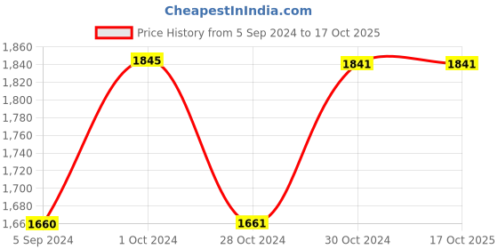 tatacliq.com Inc.5 Women's Navy Mule Shoes inc.5 Price History Graph from 5 Sep 2024 to 16 Oct 2025