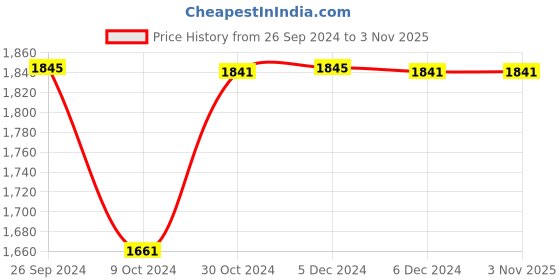 tatacliq.com Inc.5 Women's Navy Mule Shoes inc.5 Price History Graph from 26 Sep 2024 to 3 Nov 2025