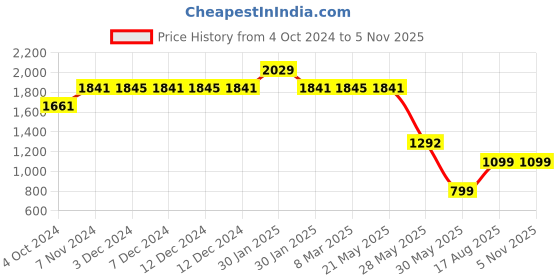 tatacliq.com Inc.5 Women's Navy Mule Shoes inc.5 Price History Graph from 4 Oct 2024 to 2 Nov 2025