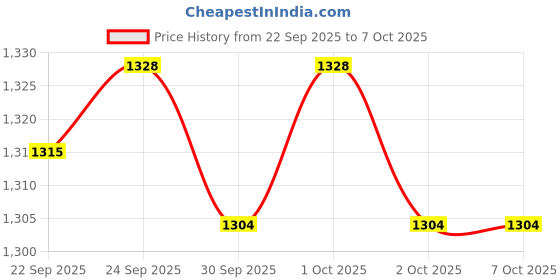 tatacliq.com Inc.5 Women's Navy Mule Shoes inc.5 Price History Graph from 22 Sep 2025 to 6 Oct 2025