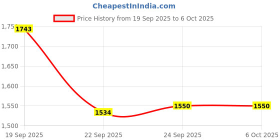 tatacliq.com Inc.5 Women's Navy Slides inc.5 Price History Graph from 19 Sep 2025 to 6 Oct 2025