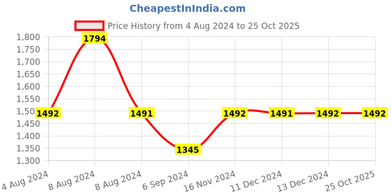 tatacliq.com Inc.5 Women's Navy Sling Back Sandals inc.5 Price History Graph from 4 Aug 2024 to 24 Oct 2025
