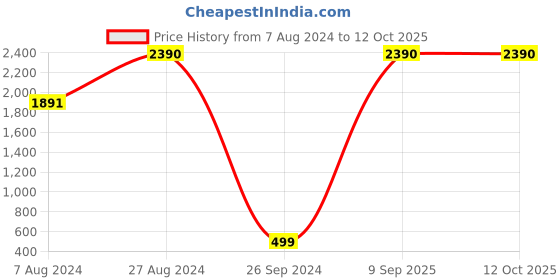tatacliq.com Inc.5 Women's Navy T-Strap Sandals inc.5 Price History Graph from 7 Aug 2024 to 11 Oct 2025