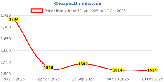 tatacliq.com Inc.5 Women's Navy T-Strap Sandals inc.5 Price History Graph from 30 Jun 2025 to 9 Oct 2025