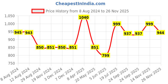 tatacliq.com Inc.5 Women's Navy Thong Sandals inc.5 Price History Graph from 8 Aug 2024 to 26 Nov 2025