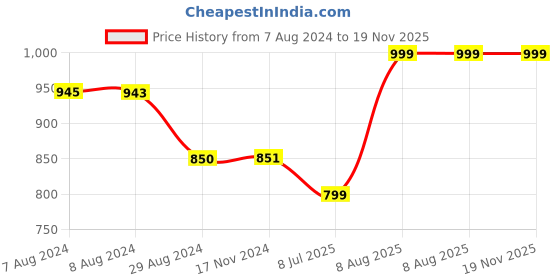 tatacliq.com Inc.5 Women's Navy Thong Sandals inc.5 Price History Graph from 7 Aug 2024 to 19 Nov 2025