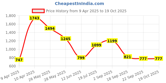 tatacliq.com Inc.5 Women's Navy Thong Sandals inc.5 Price History Graph from 9 Apr 2025 to 18 Oct 2025
