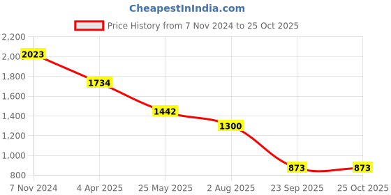 tatacliq.com Inc.5 Women's Navy Thong Wedges inc.5 Price History Graph from 7 Nov 2024 to 25 Oct 2025