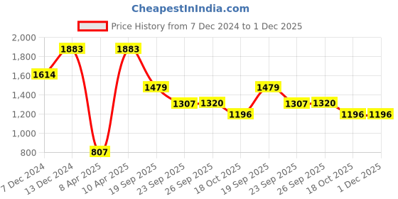 tatacliq.com Inc.5 Women's Navy Thong Wedges inc.5 Price History Graph from 7 Dec 2024 to 30 Nov 2025
