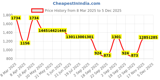 tatacliq.com Inc.5 Women's Navy Thong Wedges inc.5 Price History Graph from 8 Mar 2025 to 5 Dec 2025