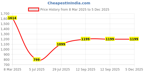 tatacliq.com Inc.5 Women's Navy Thong Wedges inc.5 Price History Graph from 8 Mar 2025 to 5 Dec 2025