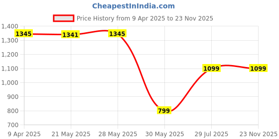 tatacliq.com Inc.5 Women's Navy Thong Wedges inc.5 Price History Graph from 9 Apr 2025 to 23 Nov 2025