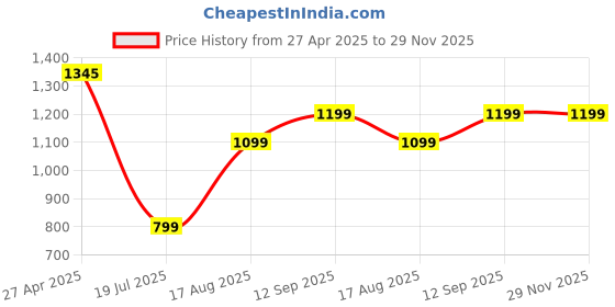 tatacliq.com Inc.5 Women's Navy Thong Wedges inc.5 Price History Graph from 27 Apr 2025 to 29 Nov 2025