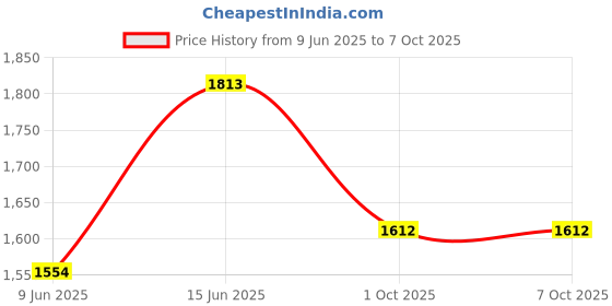 tatacliq.com Inc.5 Women's Navy Thong Wedges inc.5 Price History Graph from 9 Jun 2025 to 5 Oct 2025