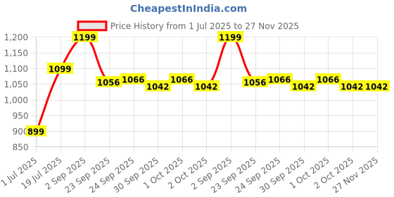 tatacliq.com Inc.5 Women's Navy Toe Ring Sandals inc.5 Price History Graph from 1 Jul 2025 to 27 Nov 2025