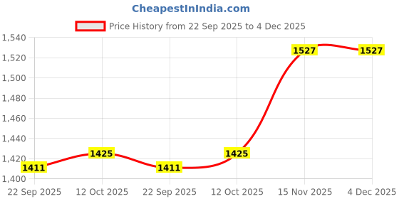tatacliq.com Inc.5 Women's Navy Toe Ring Sandals inc.5 Price History Graph from 22 Sep 2025 to 4 Dec 2025