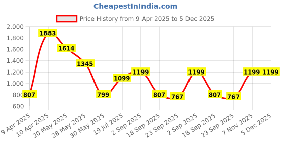 tatacliq.com Inc.5 Women's Navy Toe Ring Wedges inc.5 Price History Graph from 9 Apr 2025 to 4 Dec 2025