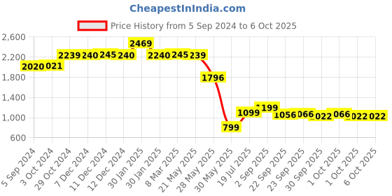 tatacliq.com Inc.5 Women's Navy Wedge Booties inc.5 Price History Graph from 5 Sep 2024 to 6 Oct 2025