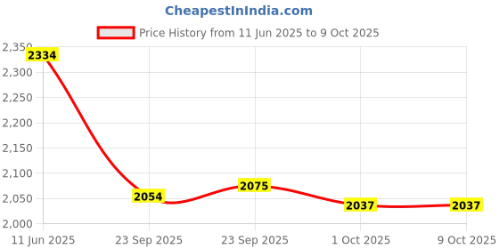 tatacliq.com Inc.5 Women's Navy Wedge Booties inc.5 Price History Graph from 11 Jun 2025 to 8 Oct 2025