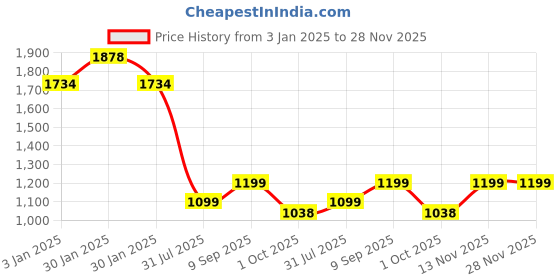 tatacliq.com Inc.5 Women's Navy Wedge Pumps inc.5 Price History Graph from 3 Jan 2025 to 28 Nov 2025