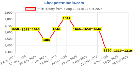 tatacliq.com Inc.5 Women's Nude Casual Wedges inc.5 Price History Graph from 7 Aug 2024 to 24 Oct 2025