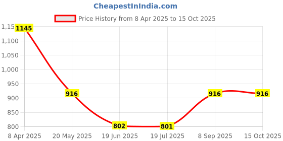 tatacliq.com Inc.5 Women's Nude Flat Ballets inc.5 Price History Graph from 8 Apr 2025 to 14 Oct 2025