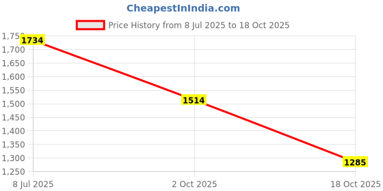 tatacliq.com Inc.5 Women's Off White Ankle Strap Sandals inc.5 Price History Graph from 8 Jul 2025 to 18 Oct 2025