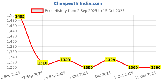 tatacliq.com Inc.5 Women's Off White Ankle Strap Sandals inc.5 Price History Graph from 2 Sep 2025 to 14 Oct 2025