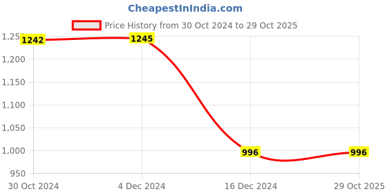 tatacliq.com Inc.5 Women's Off White Ankle Strap Wedges inc.5 Price History Graph from 30 Oct 2024 to 29 Oct 2025
