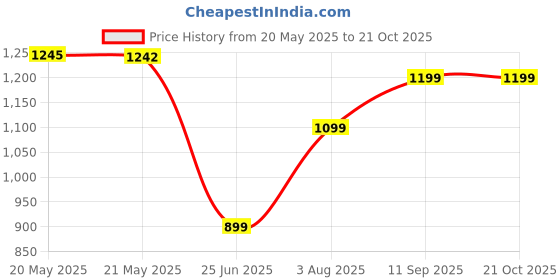 tatacliq.com Inc.5 Women's Off White Cross Strap Sandals inc.5 Price History Graph from 20 May 2025 to 21 Oct 2025