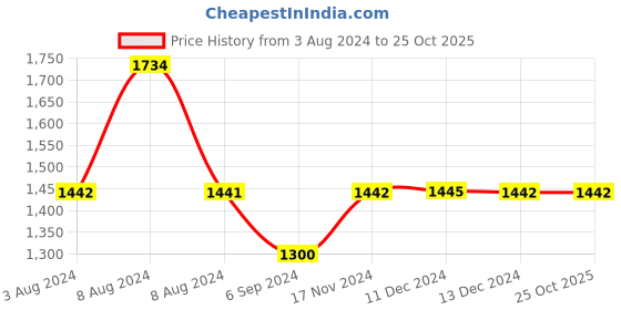 tatacliq.com Inc.5 Women's Off White Mule Shoes inc.5 Price History Graph from 3 Aug 2024 to 25 Oct 2025