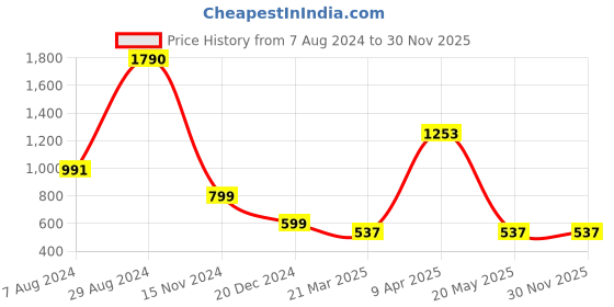 tatacliq.com Inc.5 Women's Orange Casual Sandals inc.5 Price History Graph from 7 Aug 2024 to 30 Nov 2025
