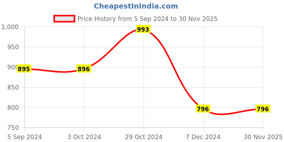 tatacliq.com Inc.5 Women's Orange Casual Sandals inc.5 Price History Graph from 5 Sep 2024 to 30 Nov 2025