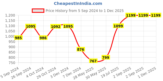 tatacliq.com Inc.5 Women's Orange Kolhapuri Sandals inc.5 Price History Graph from 5 Sep 2024 to 30 Nov 2025
