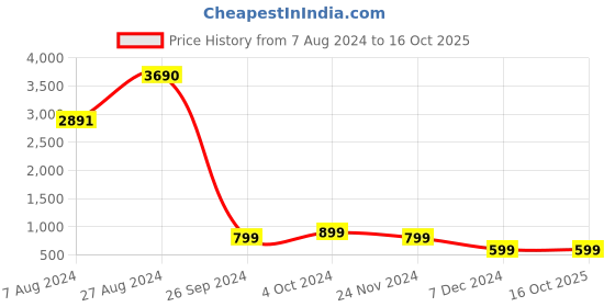 tatacliq.com Inc.5 Women's Peach Ankle Strap Sandals inc.5 Price History Graph from 7 Aug 2024 to 16 Oct 2025