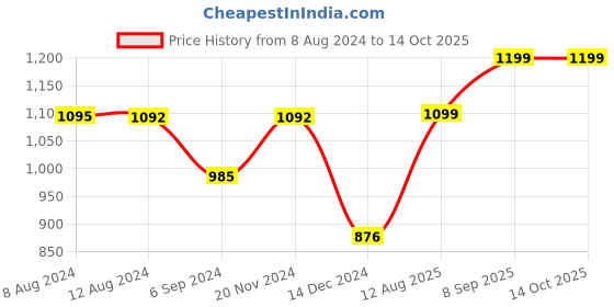 tatacliq.com Inc.5 Women's Peach Ankle Strap Sandals inc.5 Price History Graph from 8 Aug 2024 to 14 Oct 2025