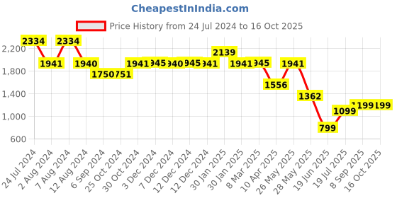 tatacliq.com Inc.5 Women's Peach Ankle Strap Sandals inc.5 Price History Graph from 24 Jul 2024 to 15 Oct 2025