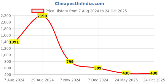 tatacliq.com Inc.5 Women's Peach Ankle Strap Sandals inc.5 Price History Graph from 7 Aug 2024 to 24 Oct 2025