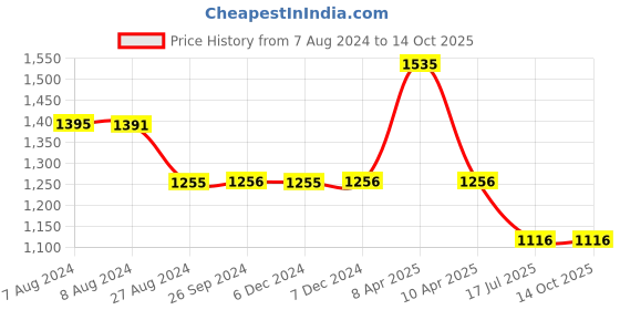 tatacliq.com Inc.5 Women's Peach Ankle Strap Sandals inc.5 Price History Graph from 7 Aug 2024 to 13 Oct 2025