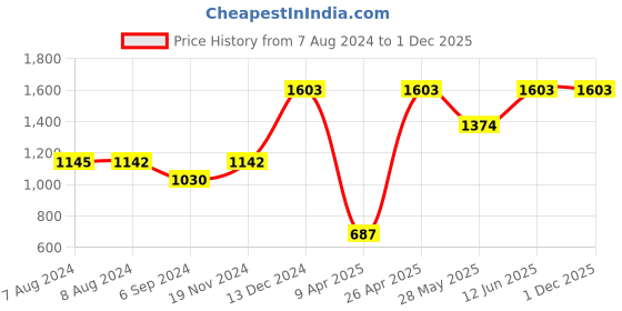 tatacliq.com Inc.5 Women's Peach Ankle Strap Sandals inc.5 Price History Graph from 7 Aug 2024 to 30 Nov 2025