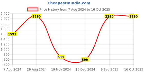 tatacliq.com Inc.5 Women's Peach Ankle Strap Sandals inc.5 Price History Graph from 7 Aug 2024 to 16 Oct 2025