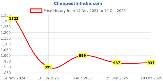 tatacliq.com Inc.5 Women's Peach Ankle Strap Sandals inc.5 Price History Graph from 14 Nov 2024 to 10 Oct 2025