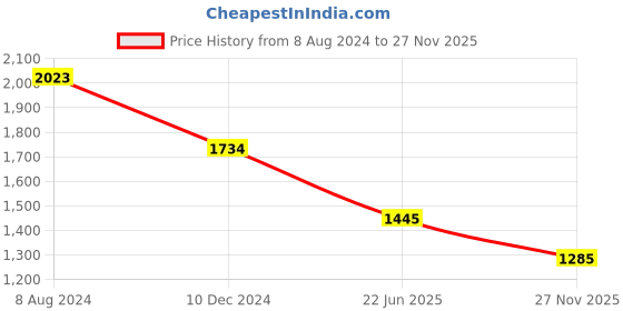 tatacliq.com Inc.5 Women's Peach Ankle Strap Sandals inc.5 Price History Graph from 8 Aug 2024 to 27 Nov 2025